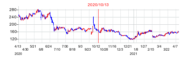 2020年10月13日 16:04前後のの株価チャート